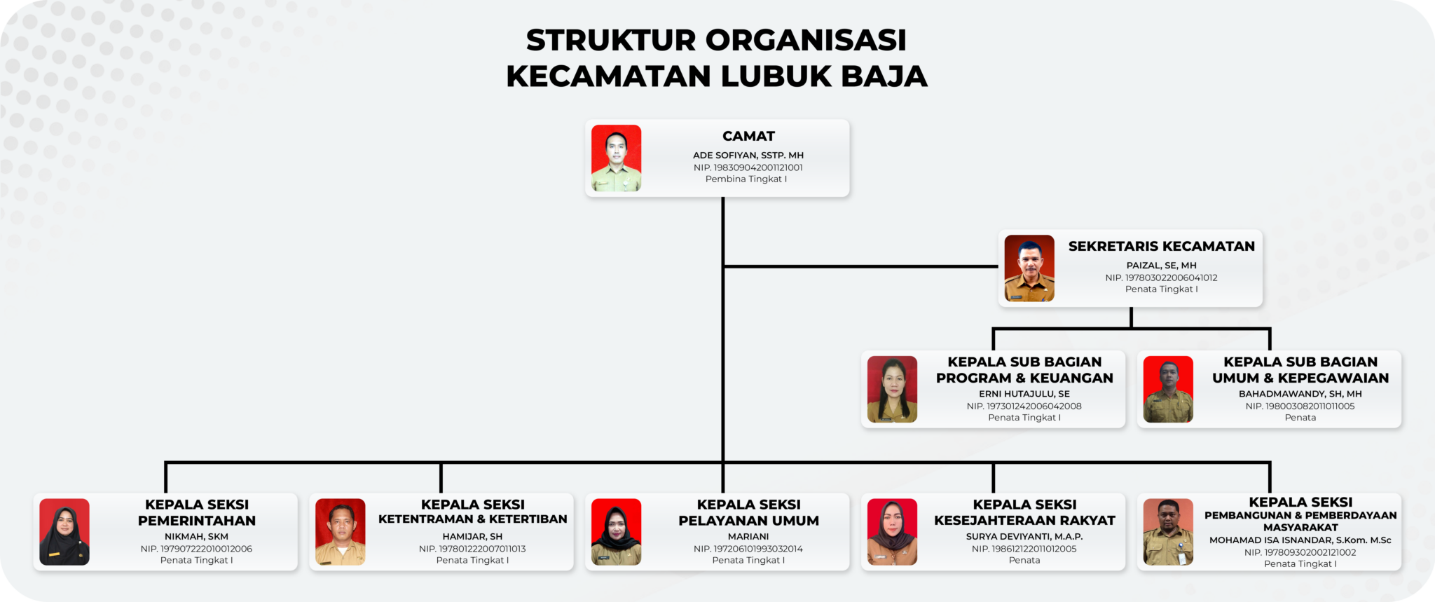 STRUKTUR ORGANISASI – Kecamatan Lubuk Baja